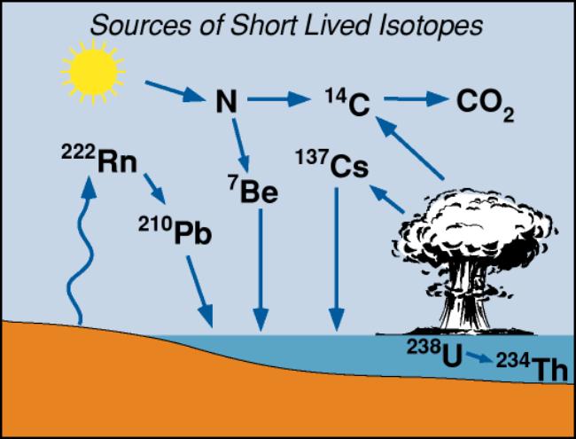 Изотопы pb. Изотопы в природе. Радиоактивные изотопы в природе. Изотопы в атмосфере. Естественные радиоактивные изотопы.